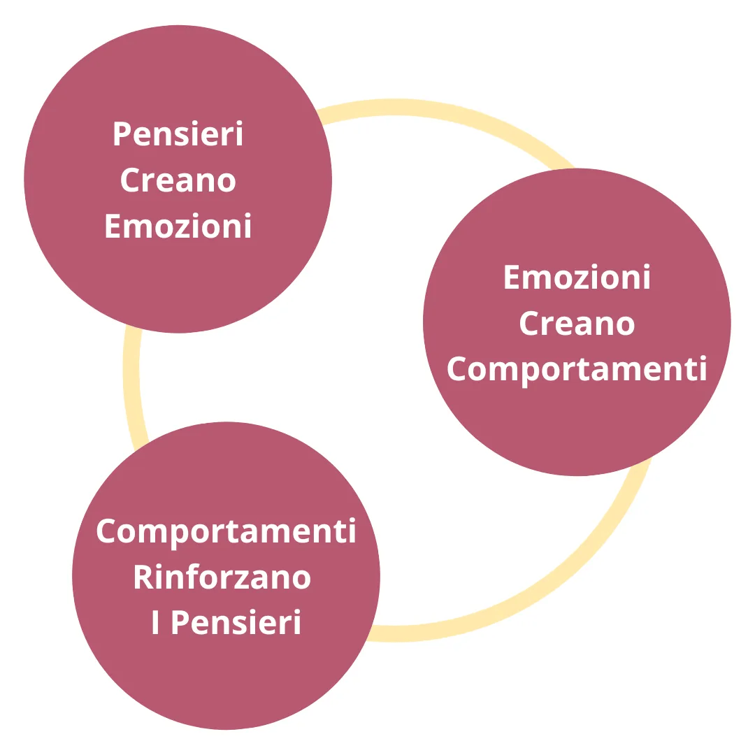  Psicoterapia Cognitivo-Comportamentale